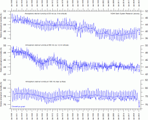 NOAA ESRL AtmospericRelativeHumidity GlobalMonthlyTempSince1948 With37monthRunningAverage.gif