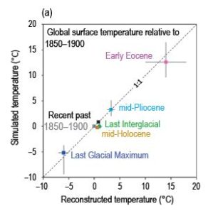 Proxy-based and model-simulated estimates of global surface temperature agree across multiple reference periods.JPG