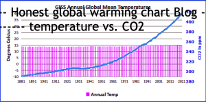 Richard Green's DIShonest Global Warming Chart.png