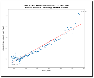 USHCN-FINAL-MINUS-RAW-TAVG-Vs-CO2-1900-2020-At-All-US-Historical-Climatology-Network-Stations-USHCN-FINAL-MINUS-RAW-TAVG-vs-CO2-1.png
