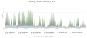 wind generation Germany 2022.png