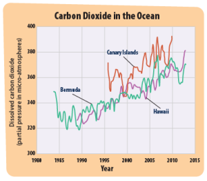 Carbon Dioxide in the Ocean 3 locations.png
