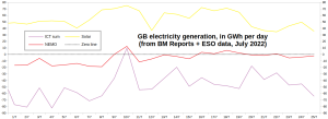 GB-Electricity_Solar-ICTs-NEMO_July-2022.png