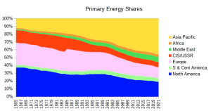 Global primary energy shares.png
