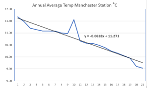 Manchester City Annual Temp 2001-2021.PNG
