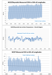NCEP_Three_Trends.png