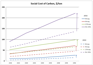 Social Cost of Carbon Increase 2010 - 2016.png