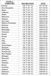 State Record HIgh Temperatures pre 1937.jpg