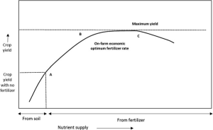Typical-nitrogen-response-curve.ppm.png
