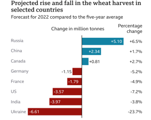 World Wheat Harvest Prediction.PNG