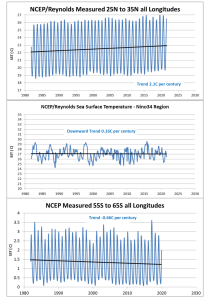 NCEP_Three_Trends.png