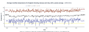 average monthly temperatures for england showing january and july, with a yearly average. (1659-2021).png