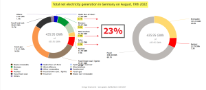 net electricity generation 19th Aug 2022.png