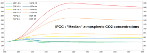 IPCC-CO2-ppm_To-2500.png