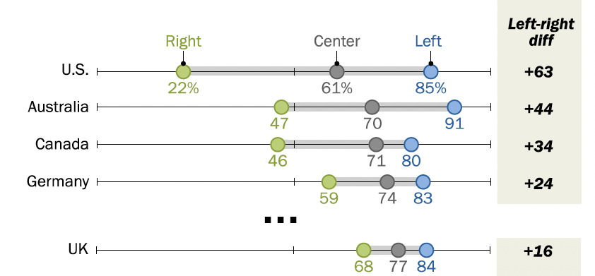 Pew: Climate Concern is a Mostly Left Wing Issue